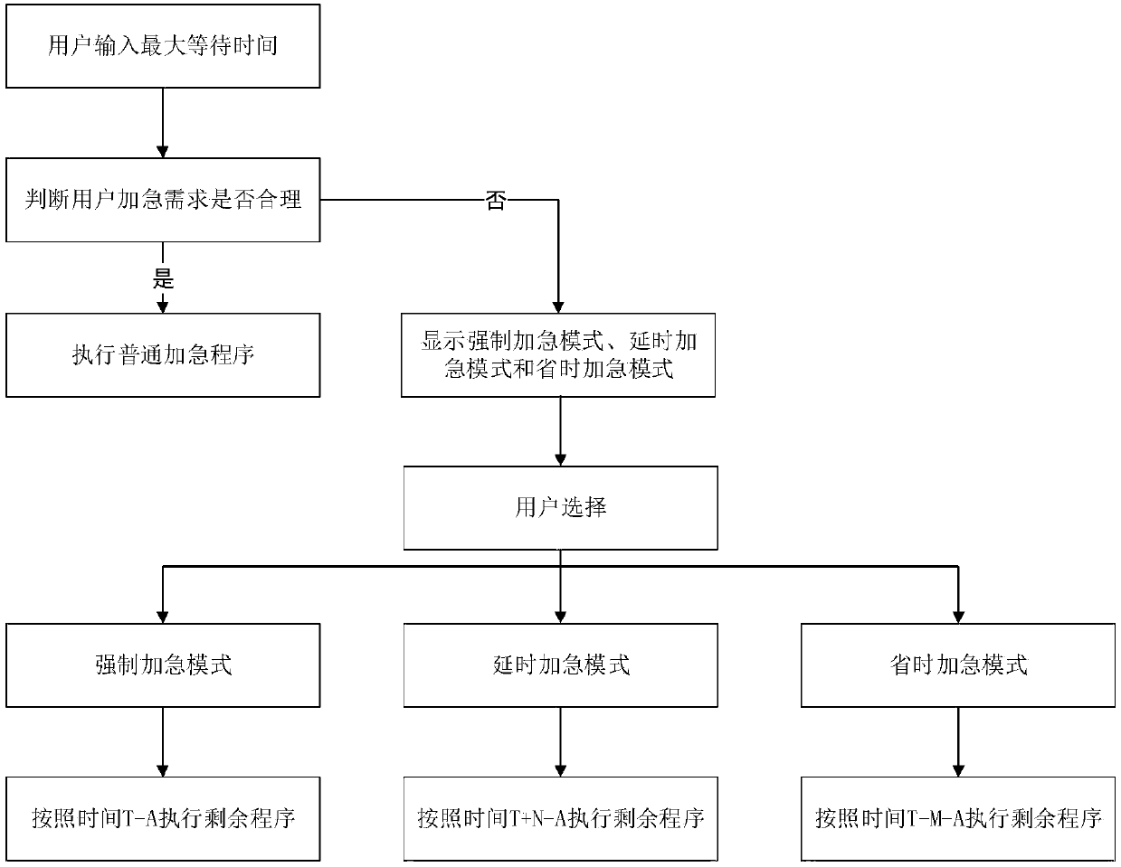 Urgent control method for clothing handling equipment