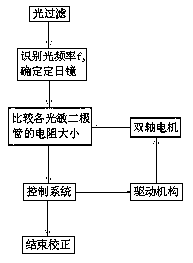 Offset correction system and correction method for tower-type heliostat