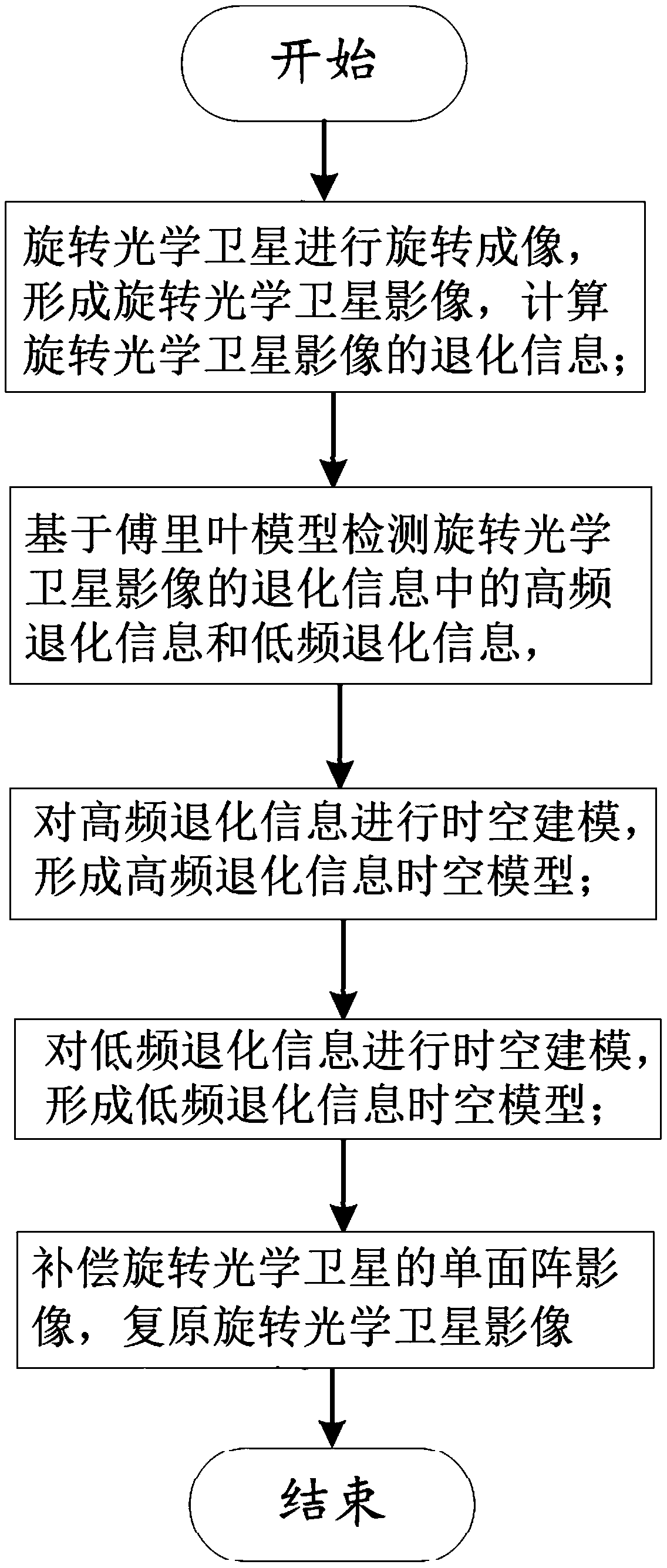 Rotary optical satellite image degradation information sensing and restoring method and system