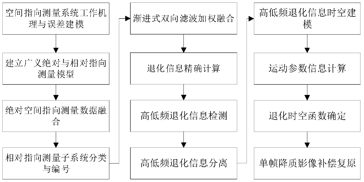 Rotary optical satellite image degradation information sensing and restoring method and system