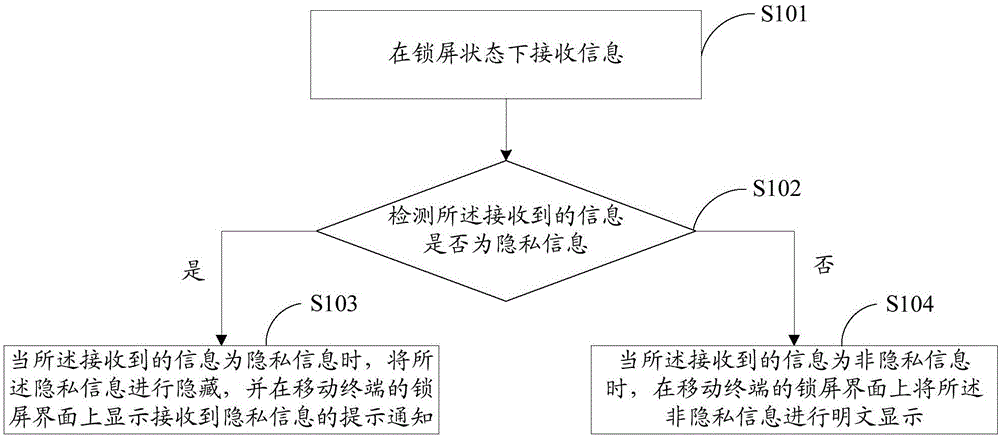 Information display method and device and terminal