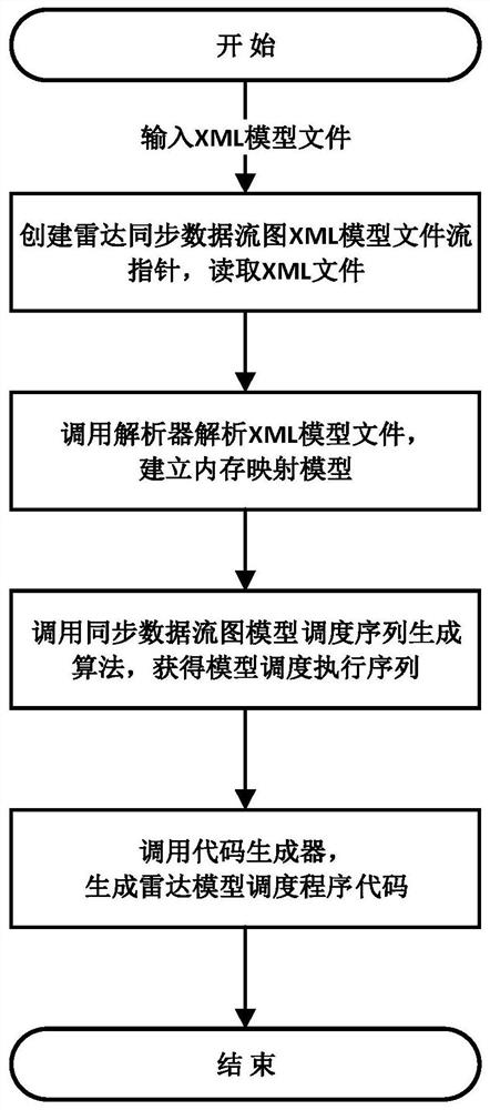 A Radar Synchronous Data Flow Graph Model Scheduling Sequence Generation Method