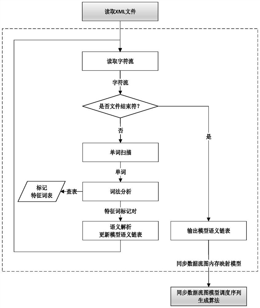 A Radar Synchronous Data Flow Graph Model Scheduling Sequence Generation Method