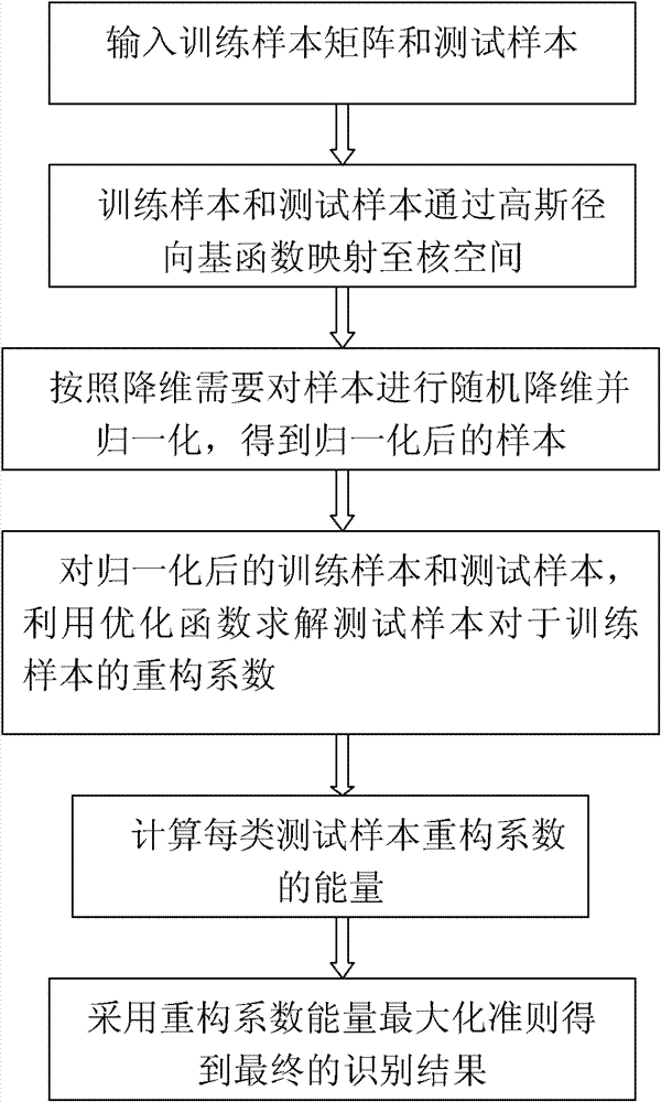 SAR (synthetic aperture radar) target identification method based on nuclear sparse representation