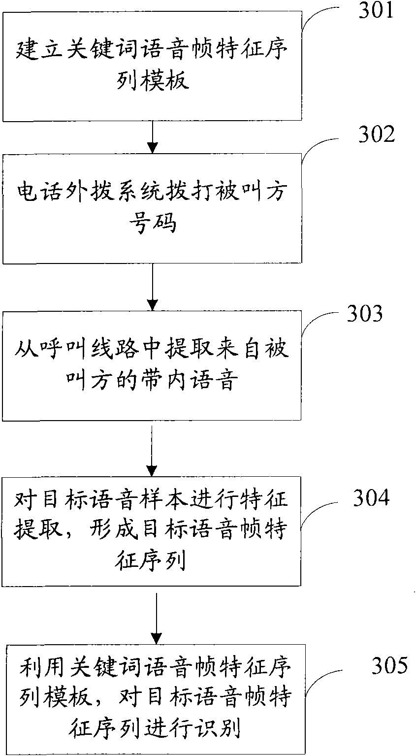 Call progress analyzing method for phone dialing system and device