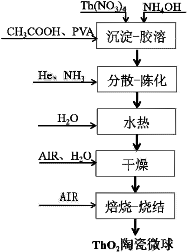 Method for preparing ceramic micro-spheres of thorium oxide