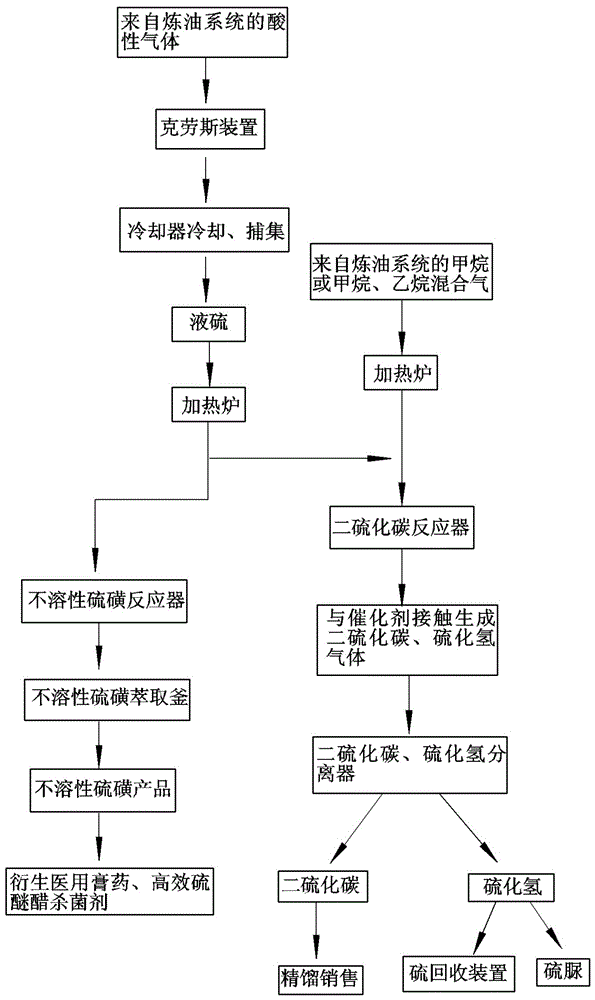 Recycling utilization method of oil refinery sulfur removal plant sulfur vapor