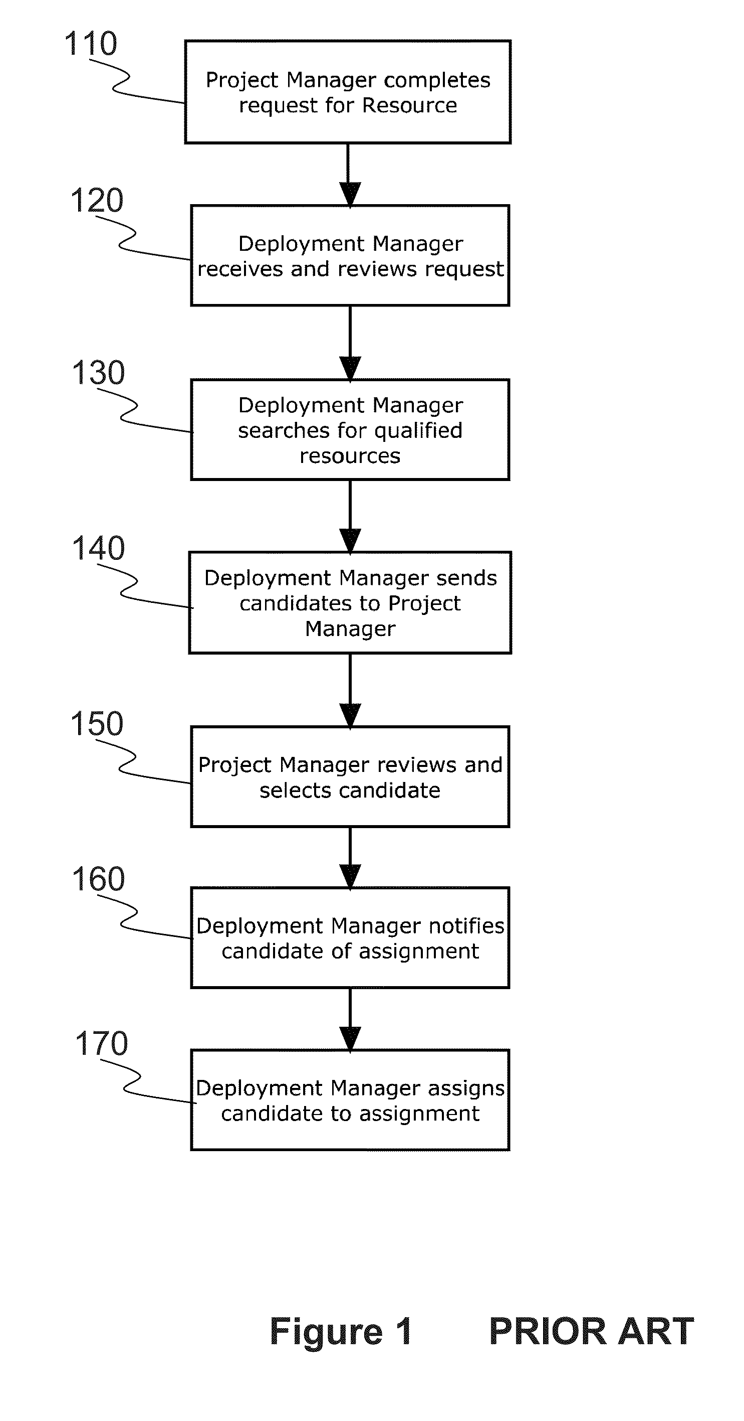 Method and system for assigning staff as a service in a service network within a component business model architecture