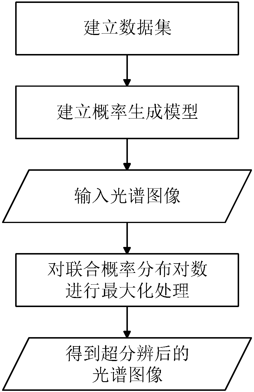 High spectral image super-resolution method based on probability generation model