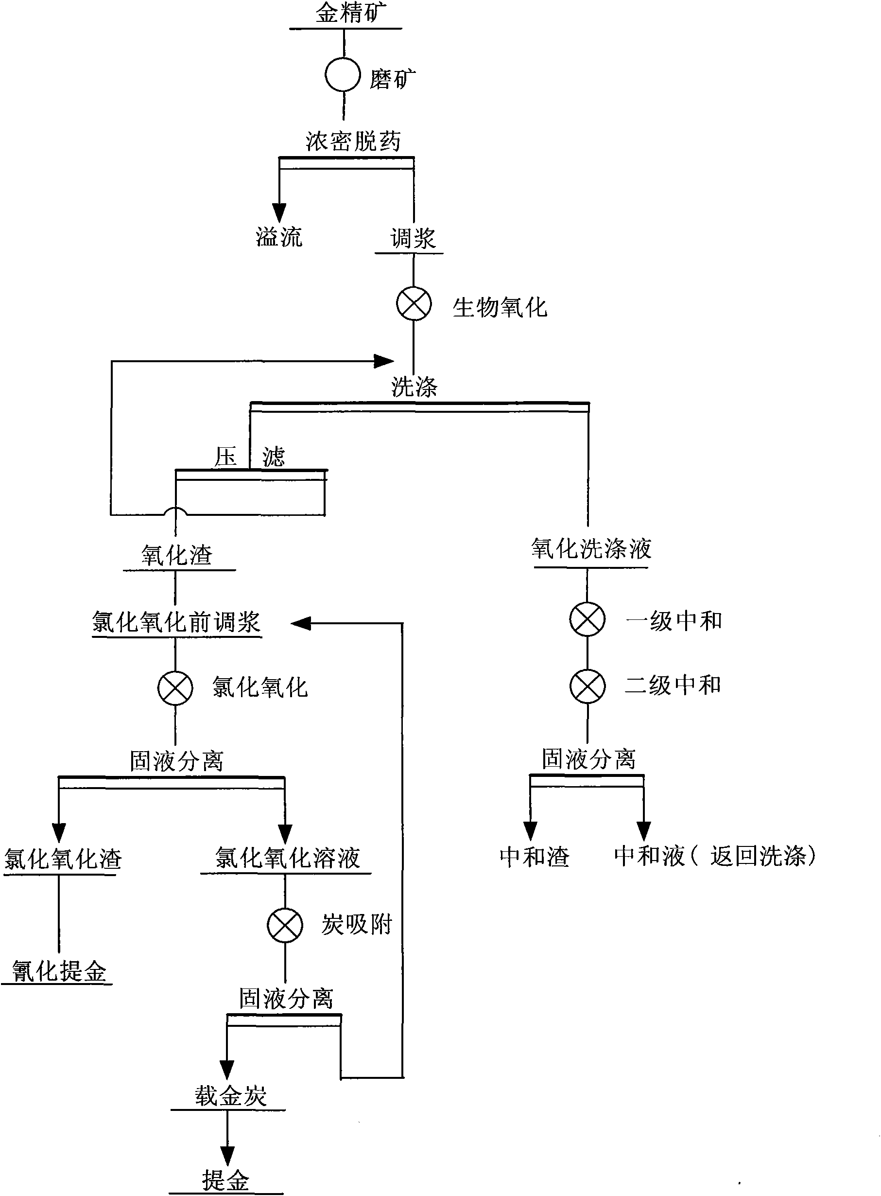 Secondary oxidation pretreatment process for arsenic, sulphur and carbon-containing difficultly treated gold concentrate