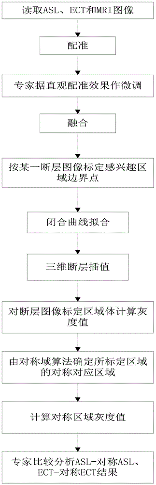 Brain ASL (Arterial Spin Labeling), SPECT (Single-Photon Emission Computed Tomography) and MRI (Magnetic Resonance Imaging) image registration and fusion conjoint analysis method and system