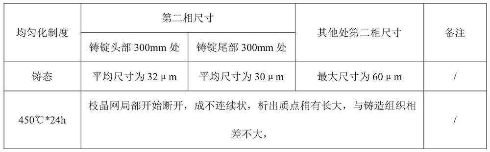 Method for improving O-state bending performance of 5083 alloy