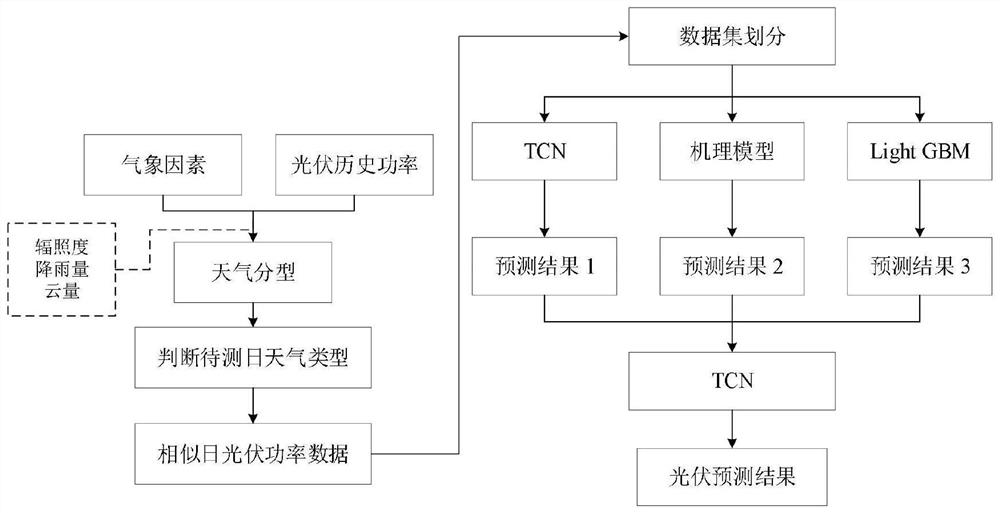 Short-term photovoltaic power prediction method, medium and equipment under power market background