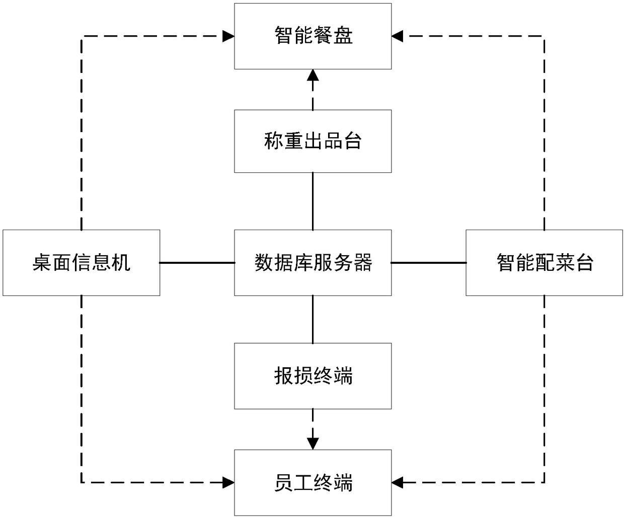 Kitchen digitalized management system and method based on the technology of Internet of Things