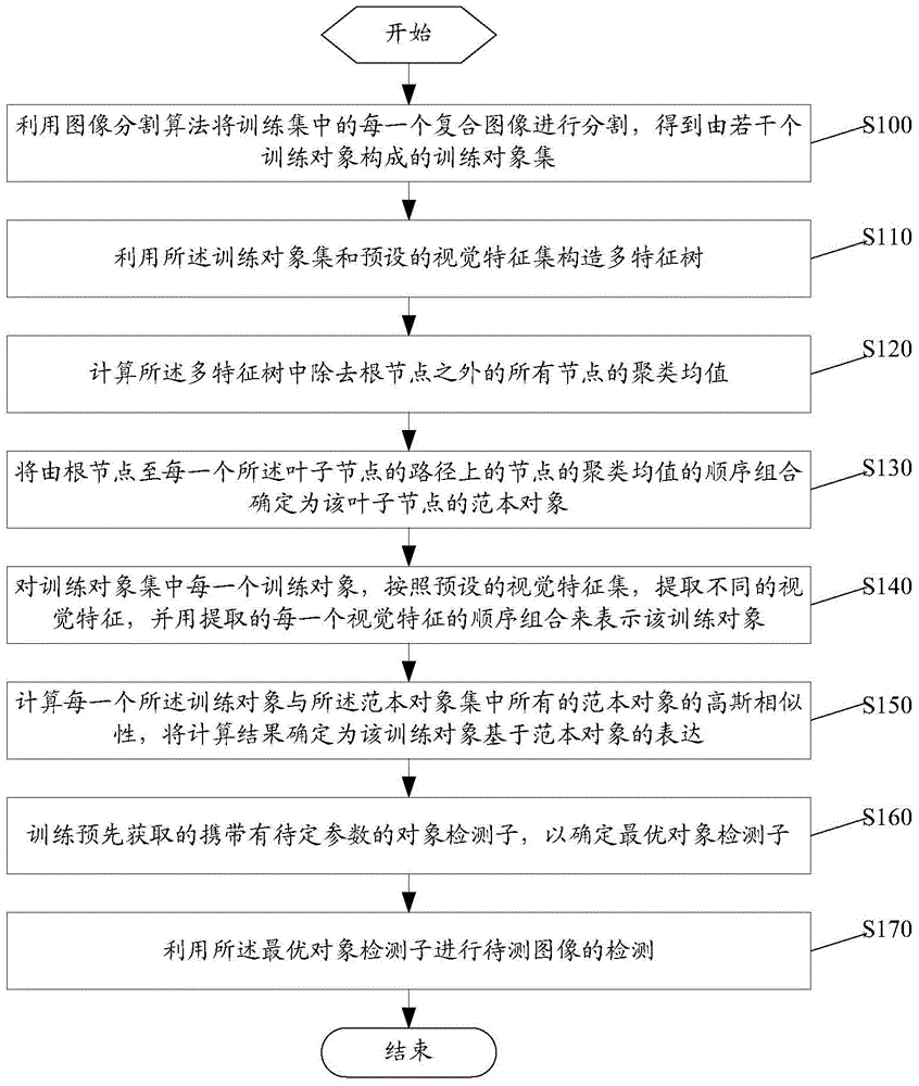 An image detection method and device