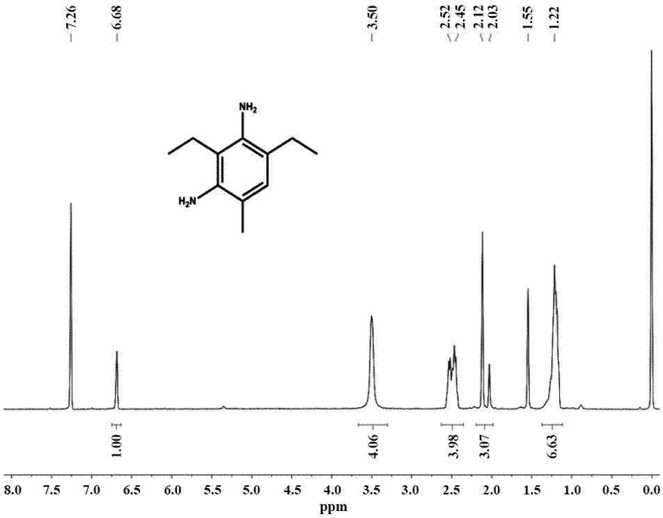 Synthesis method of diethyltoluenediamine