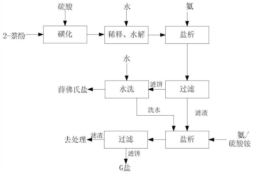 A method of co-producing high-purity Schaeffer's salt and g-salt