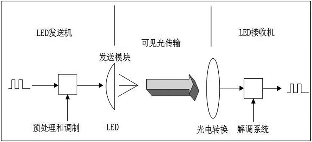 A Visible Light Communication Transmission Method with Hybrid Single-Carrier and Multi-Carrier Modulation