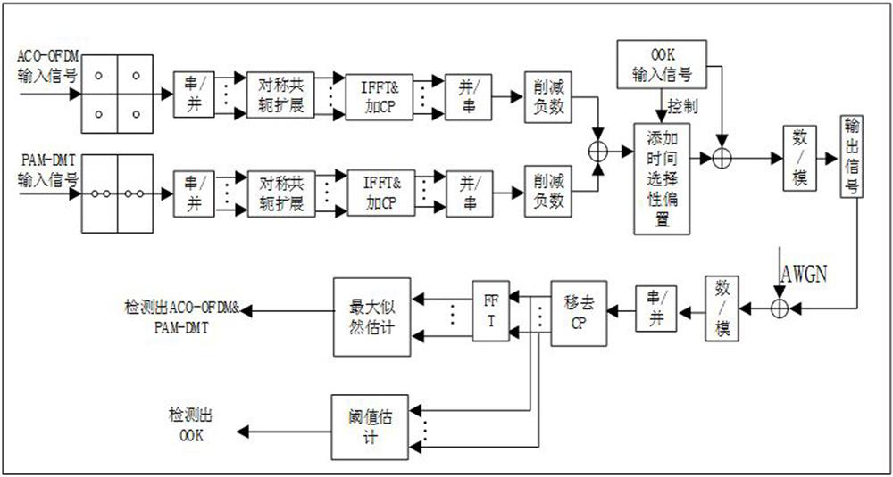 A Visible Light Communication Transmission Method with Hybrid Single-Carrier and Multi-Carrier Modulation