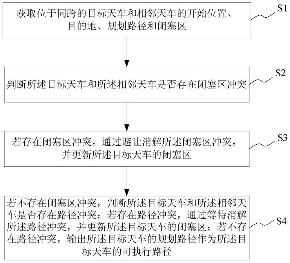 Unmanned same-span multi-crown-block cooperative scheduling method and system, medium and terminal