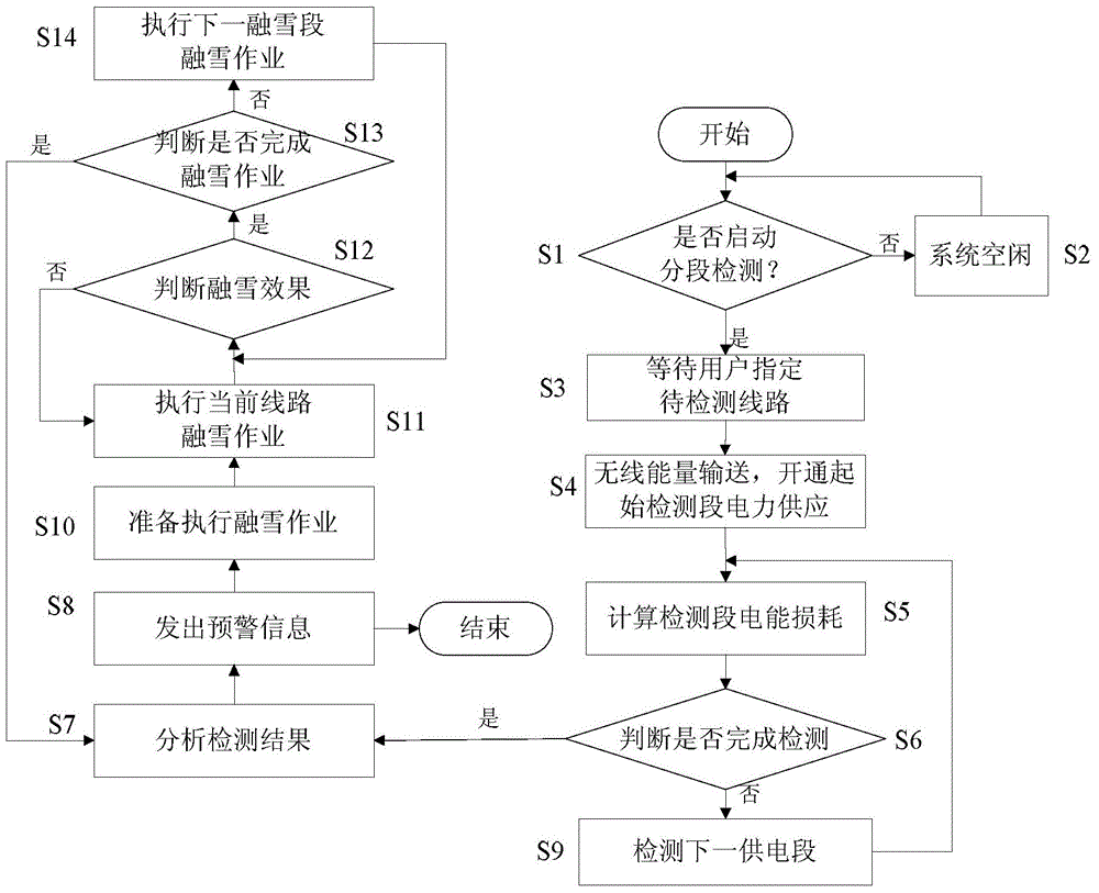 Solar high-altitude power transmission line subsection detecting and automatic-snow-melting system and control method