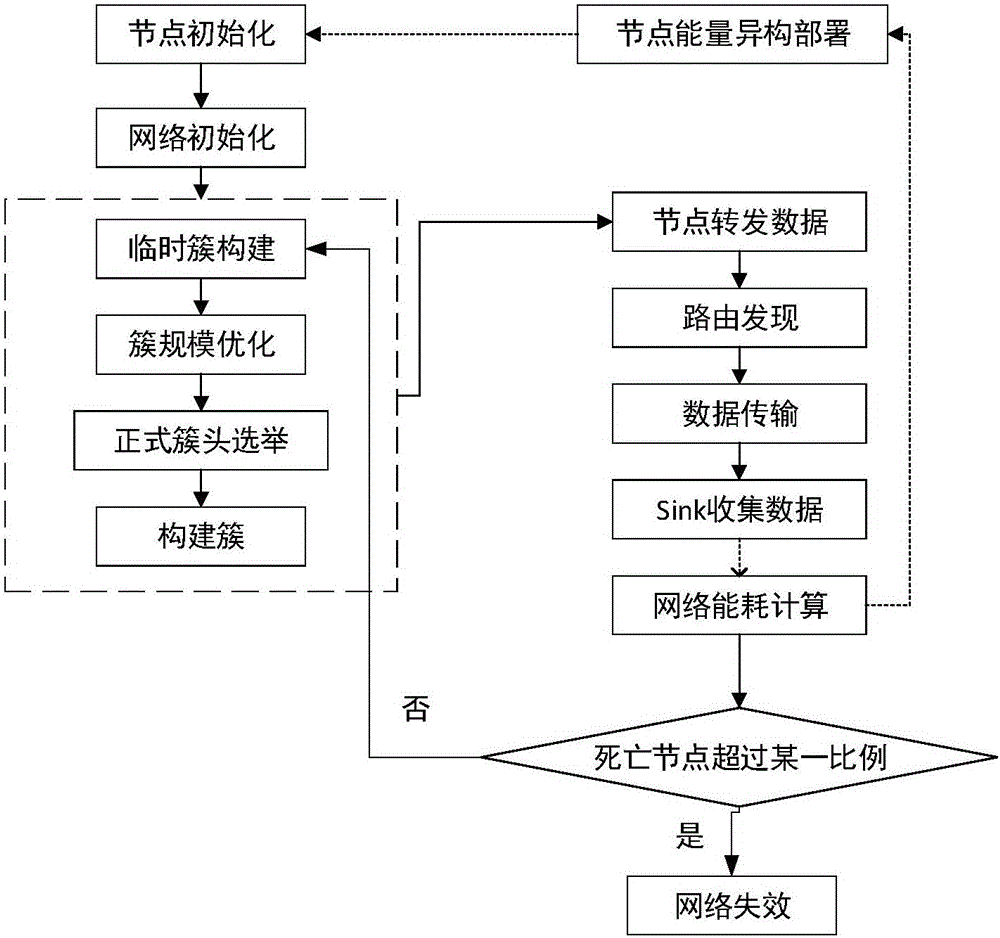 Multi-stage energy heterogeneous wireless sensor network deployment method