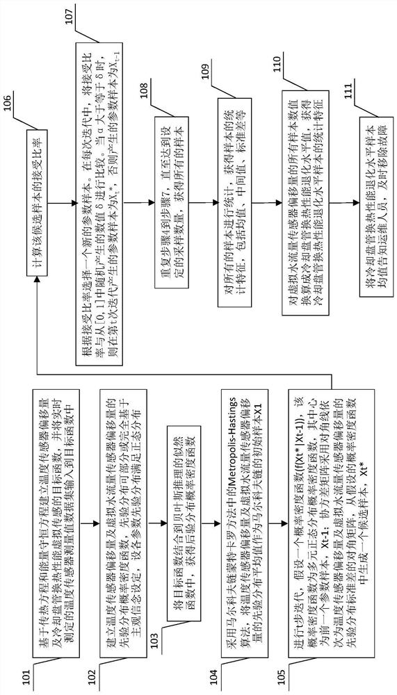 Intelligent cooling coil fault detection and diagnosis method and device based on Bayesian reasoning and virtual sensing