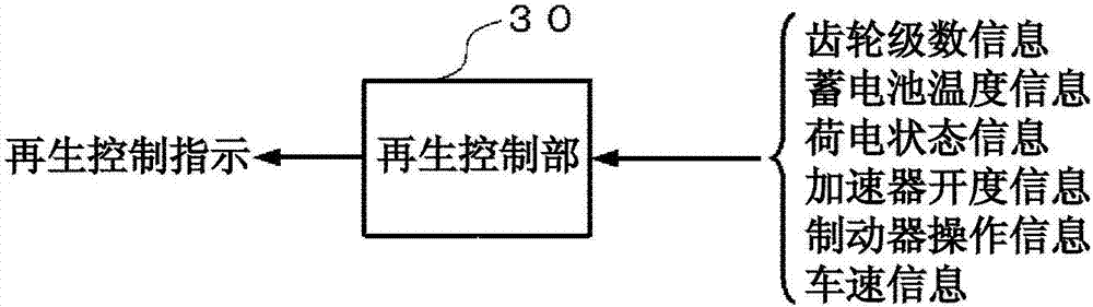 Regeneration control device, hybrid automobile, regeneration control method, and program