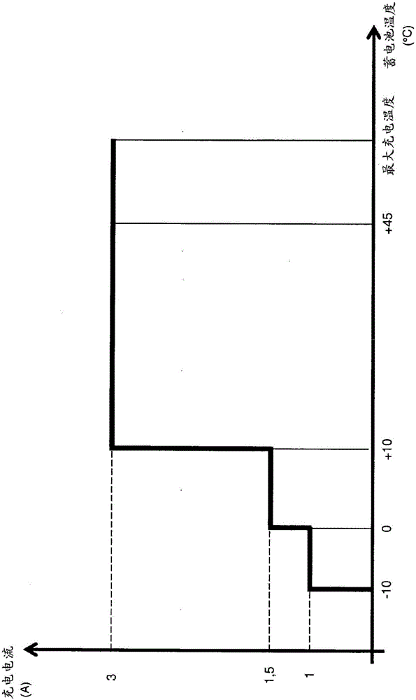 Controlling a charging device by means of a storage battery