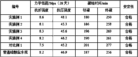 A kind of recycled micropowder cement mixture material and preparation method thereof