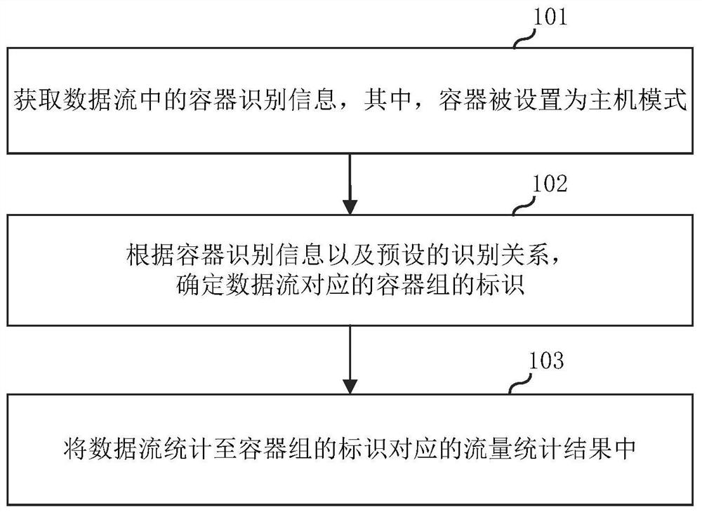 Network traffic statistics method, electronic equipment and storage medium