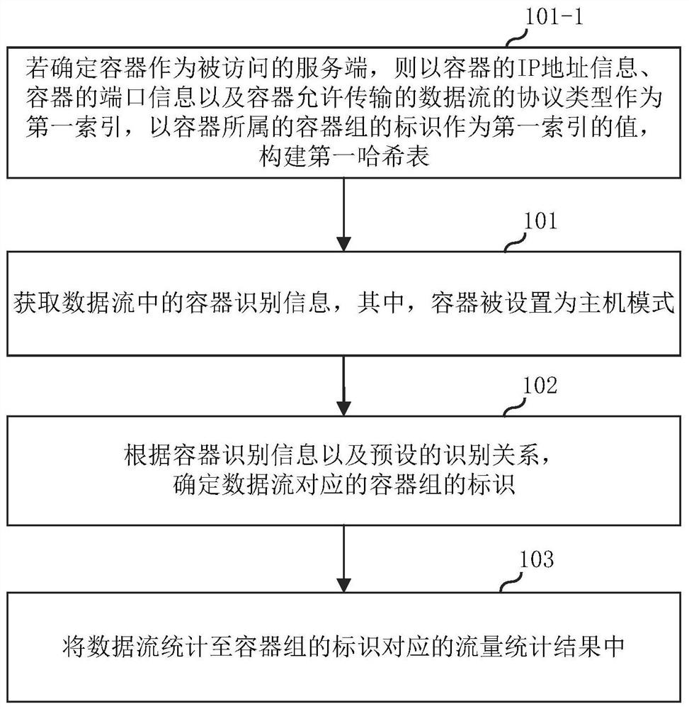 Network traffic statistics method, electronic equipment and storage medium