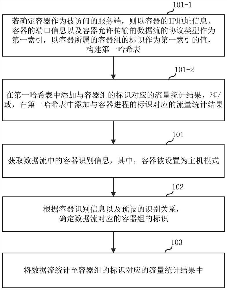 Network traffic statistics method, electronic equipment and storage medium