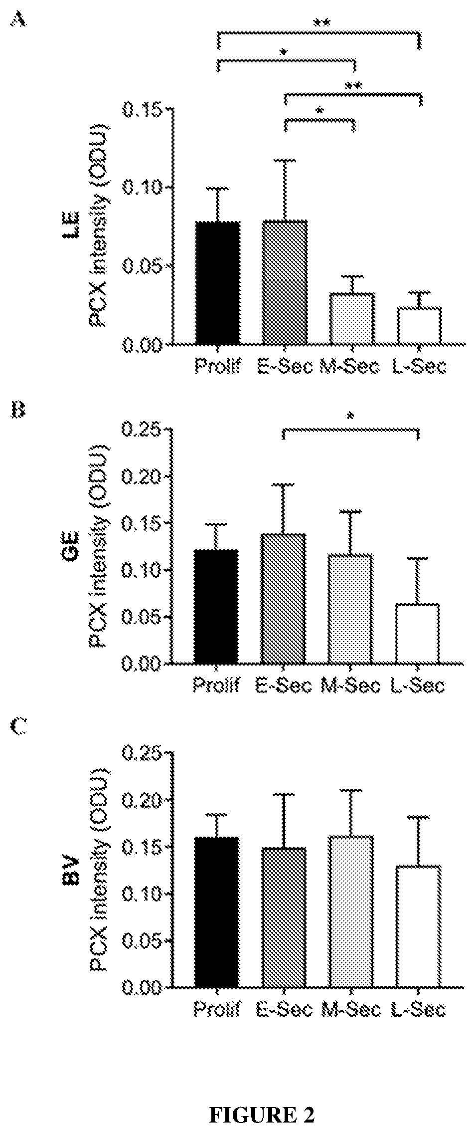 Methods of predicting endometrial receptivity