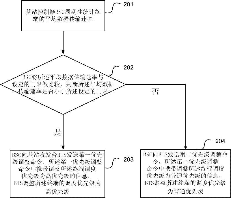 Method, device and system for improving experiences of low-traffic user