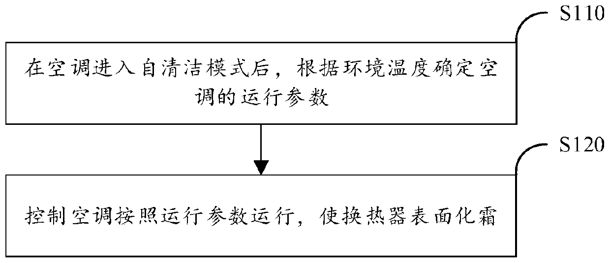 Method and device for self-cleaning control of air conditioner and air conditioner