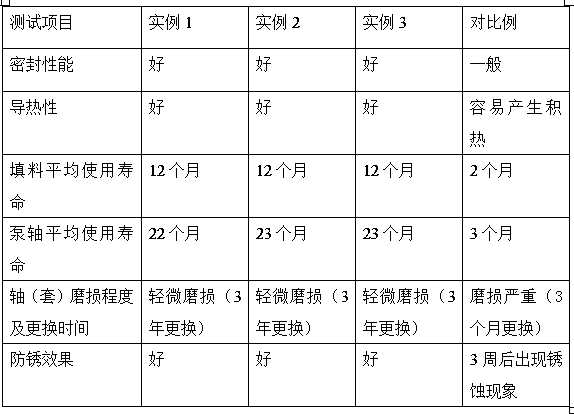 Preparation method of thixotropic self-repair sealing filler