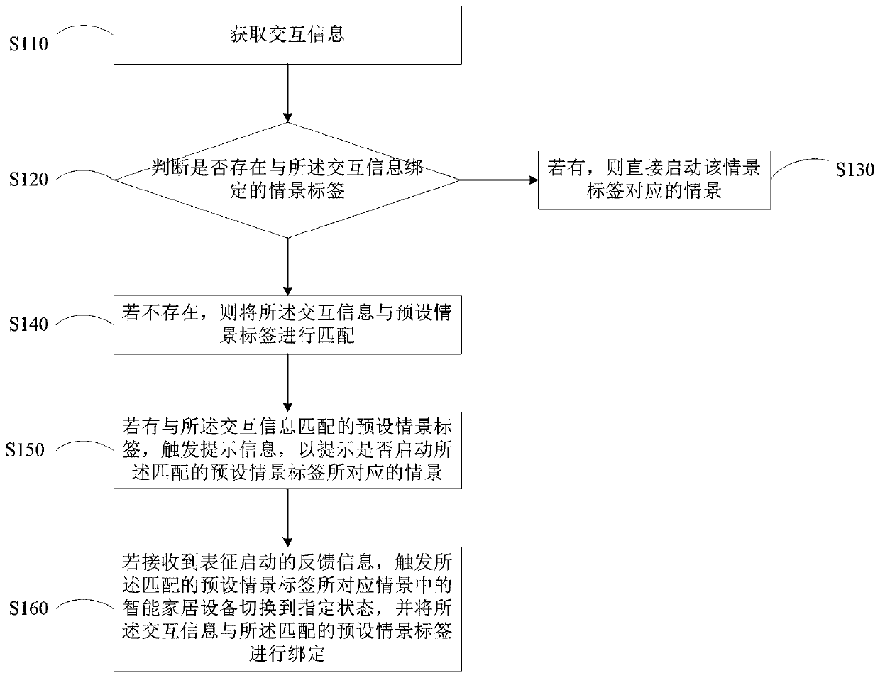 Smart home equipment control method and device, electronic equipment and storage medium