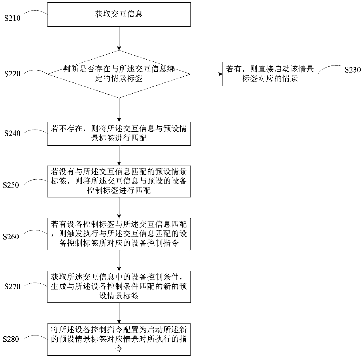 Smart home equipment control method and device, electronic equipment and storage medium