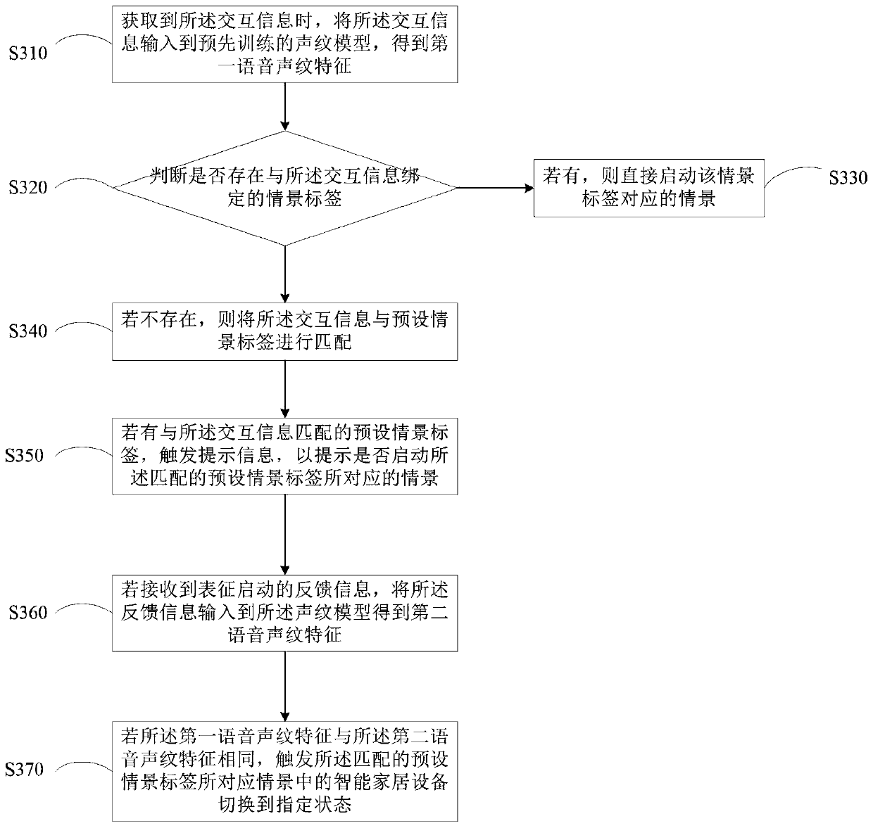 Smart home equipment control method and device, electronic equipment and storage medium