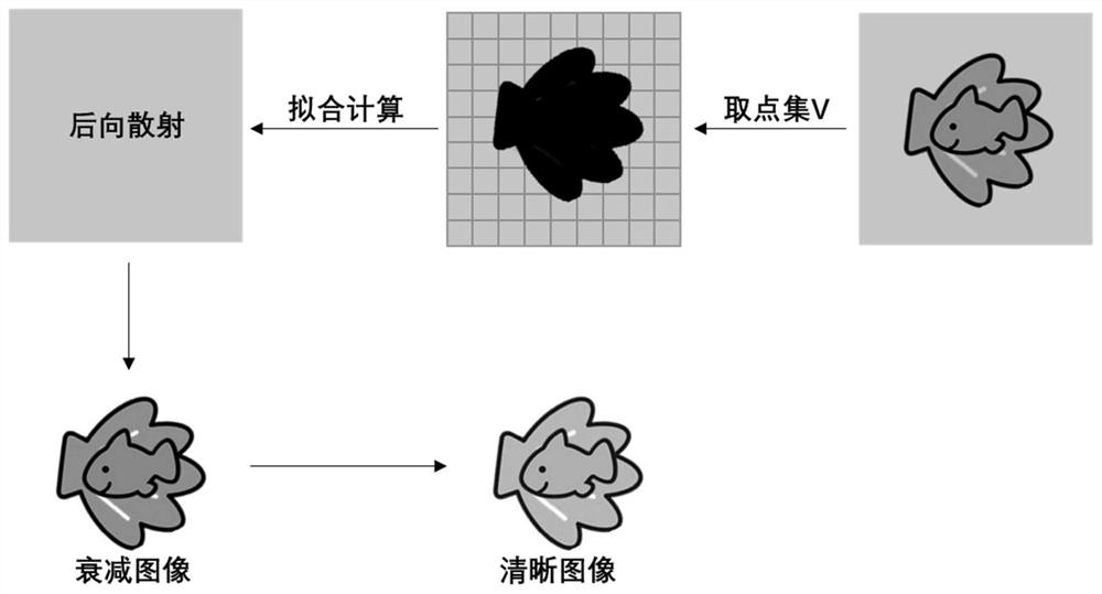 Image restoration method based on physical scattering model