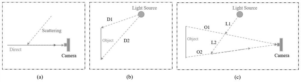 Image restoration method based on physical scattering model