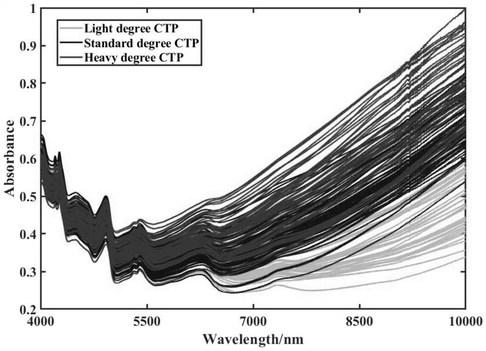 Near-infrared quality control method for rapidly detecting pollen typhae charcoal processing in real time