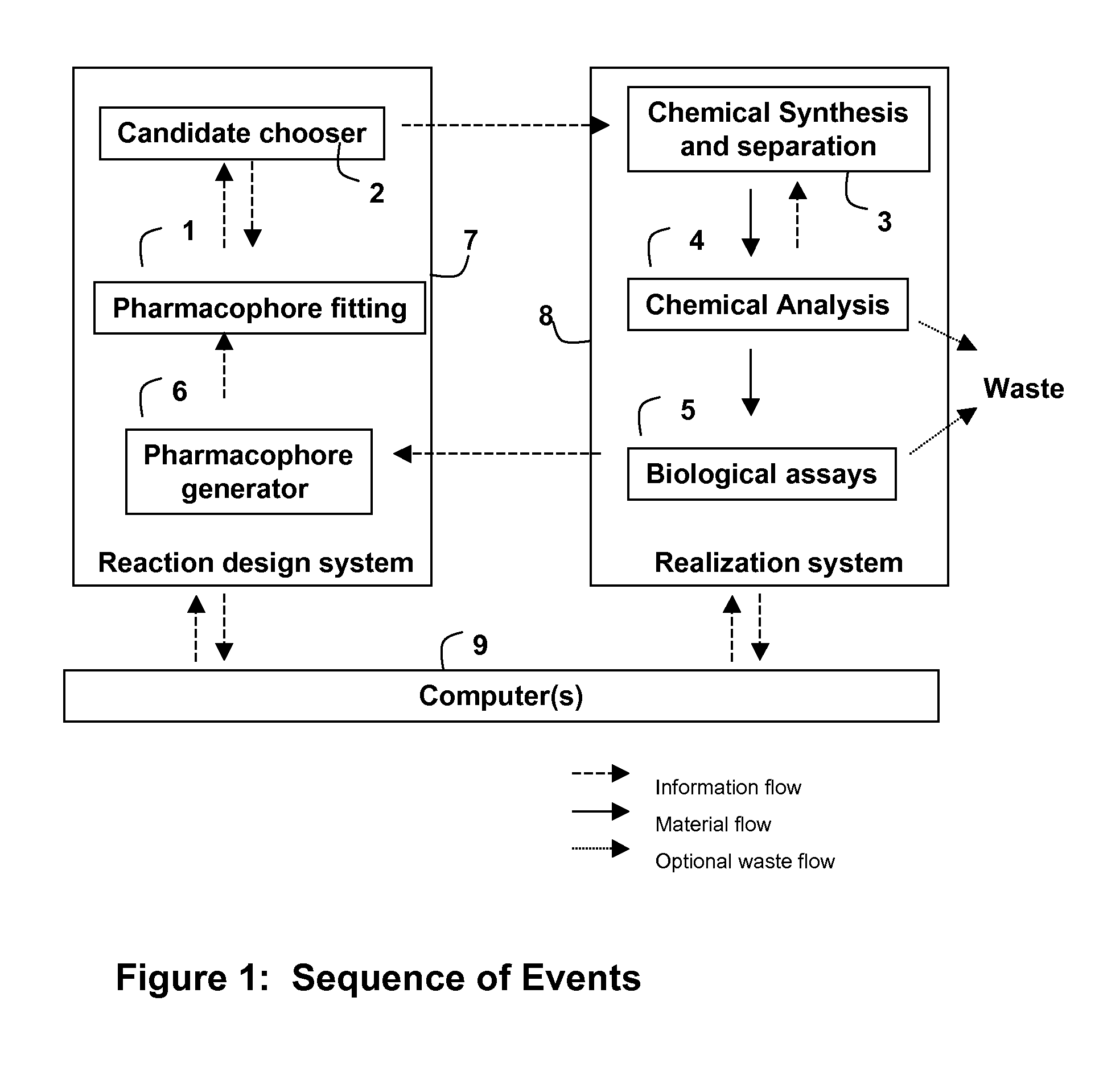 Automated iterative drug discovery and synthesis