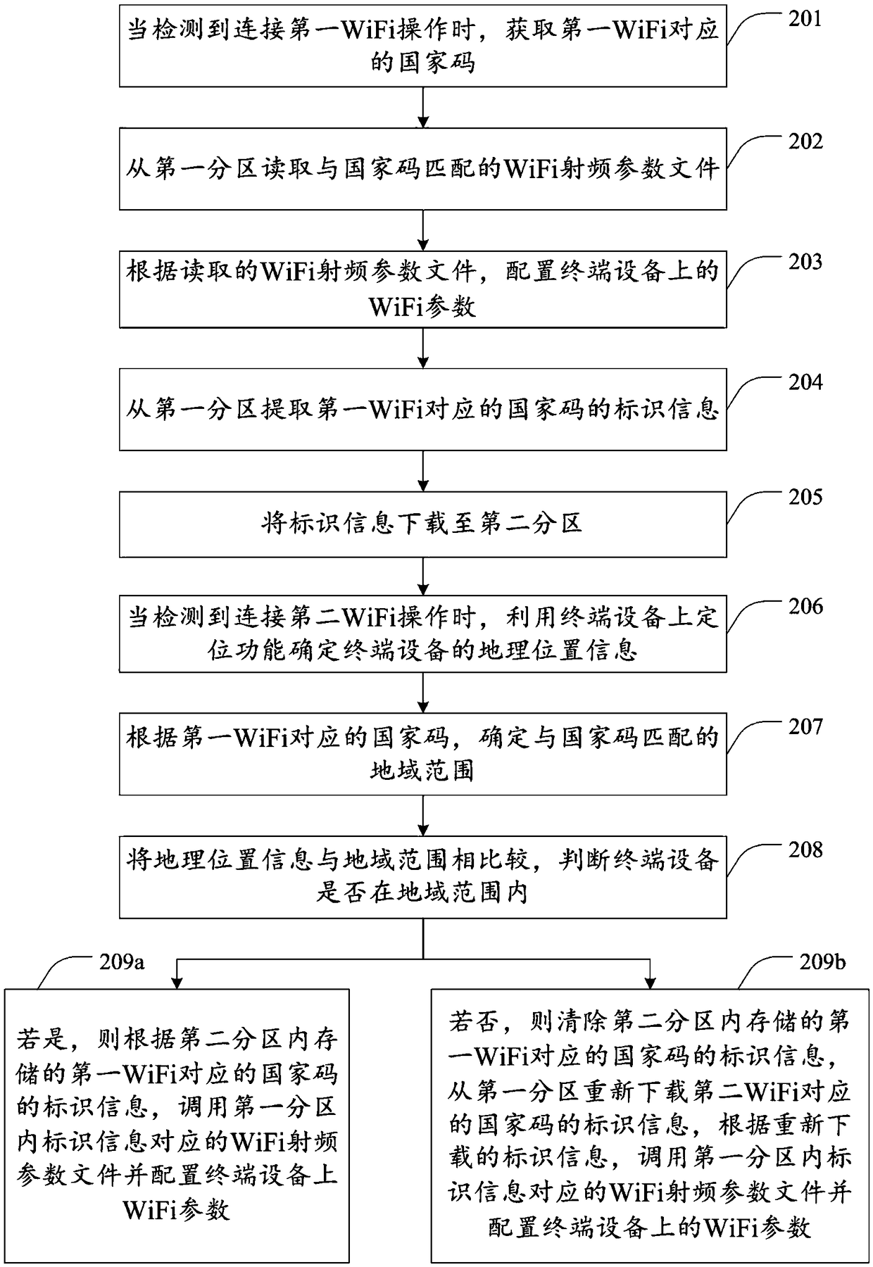 A method and apparatus for configuring WiFi parameters