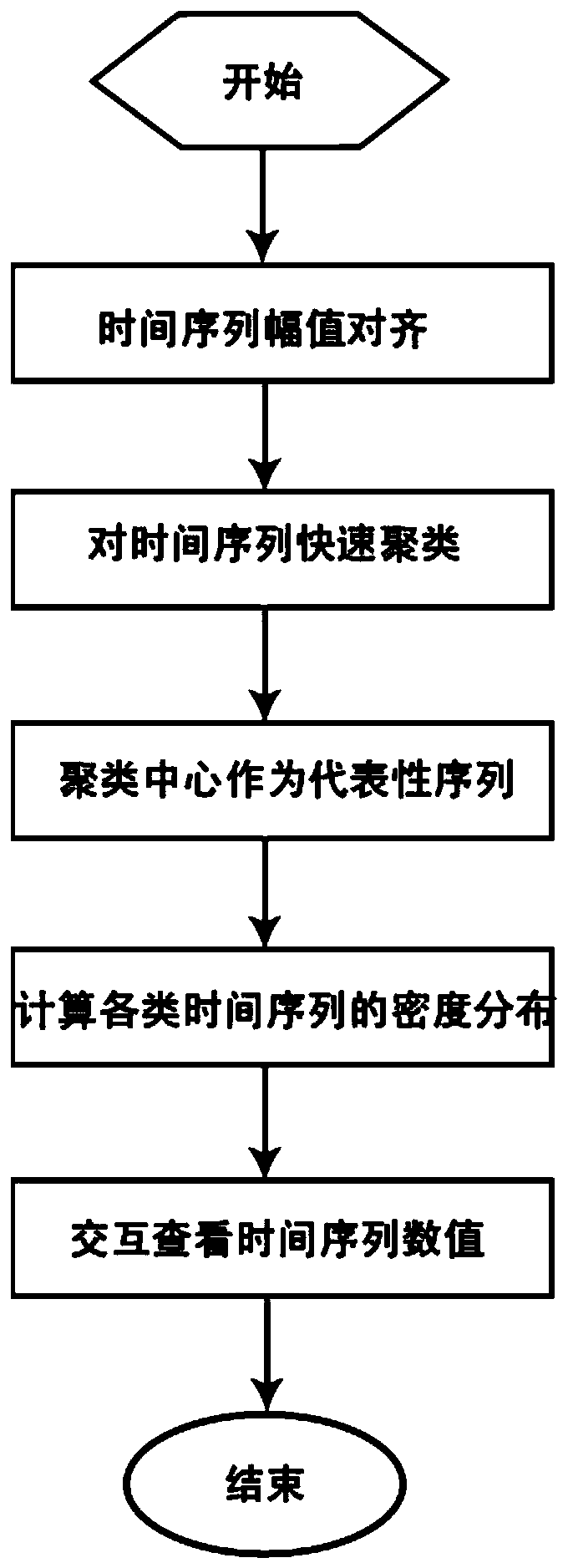 Massive time series data visualization method for transient analysis of power system