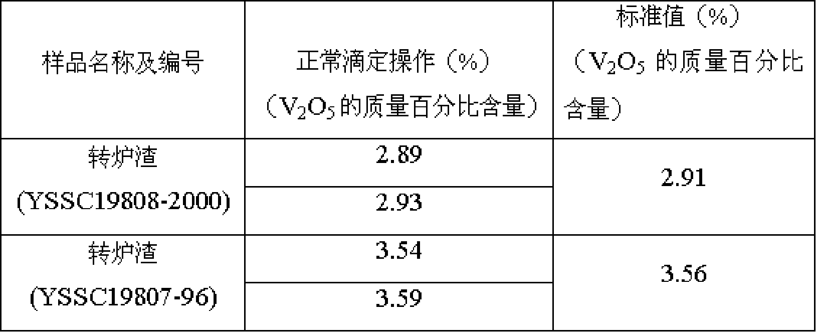 Method for eliminating error when measuring vanadium by ferrous ammonium sulfate capacitance method