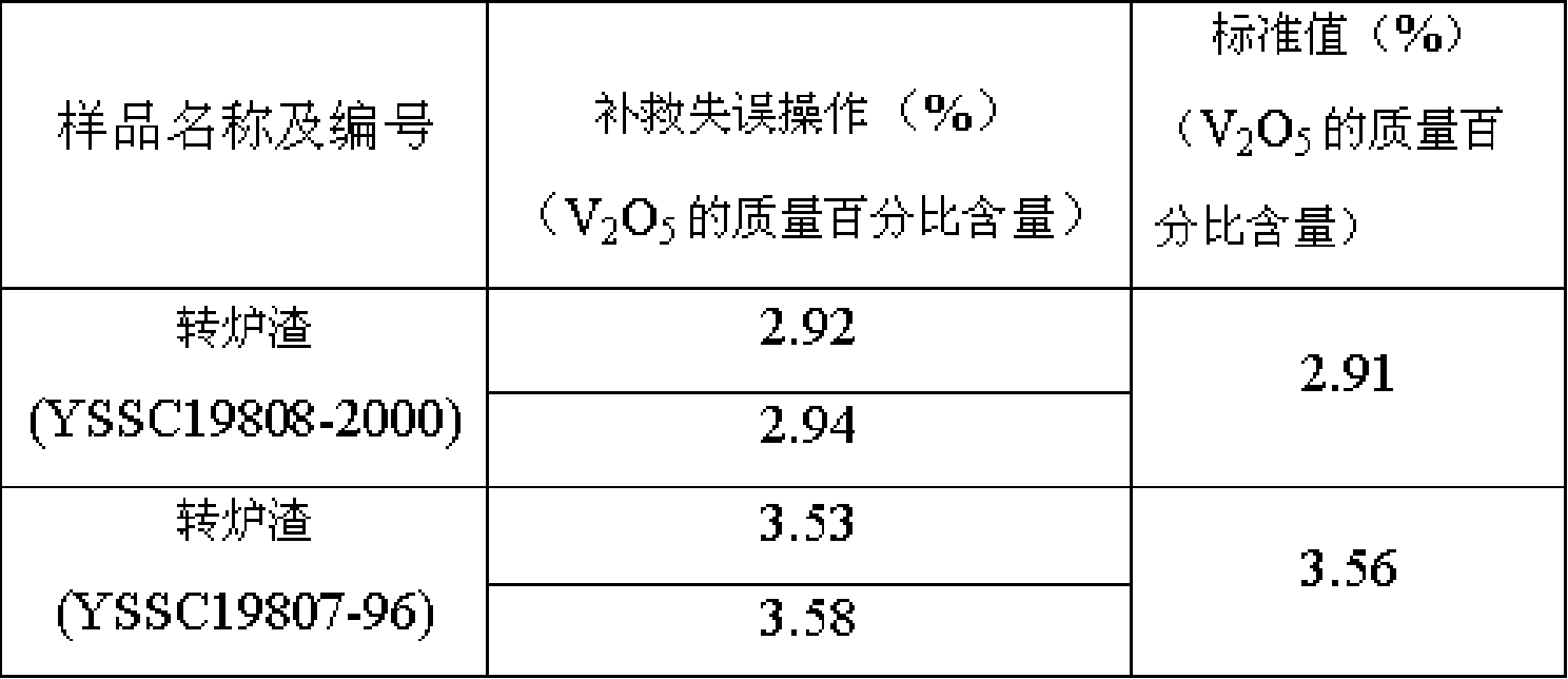 Method for eliminating error when measuring vanadium by ferrous ammonium sulfate capacitance method