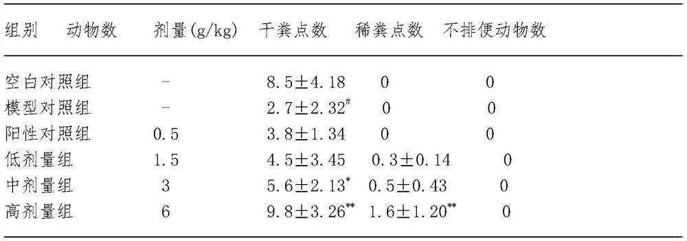 A kind of extract for treating constipation and preparation method thereof