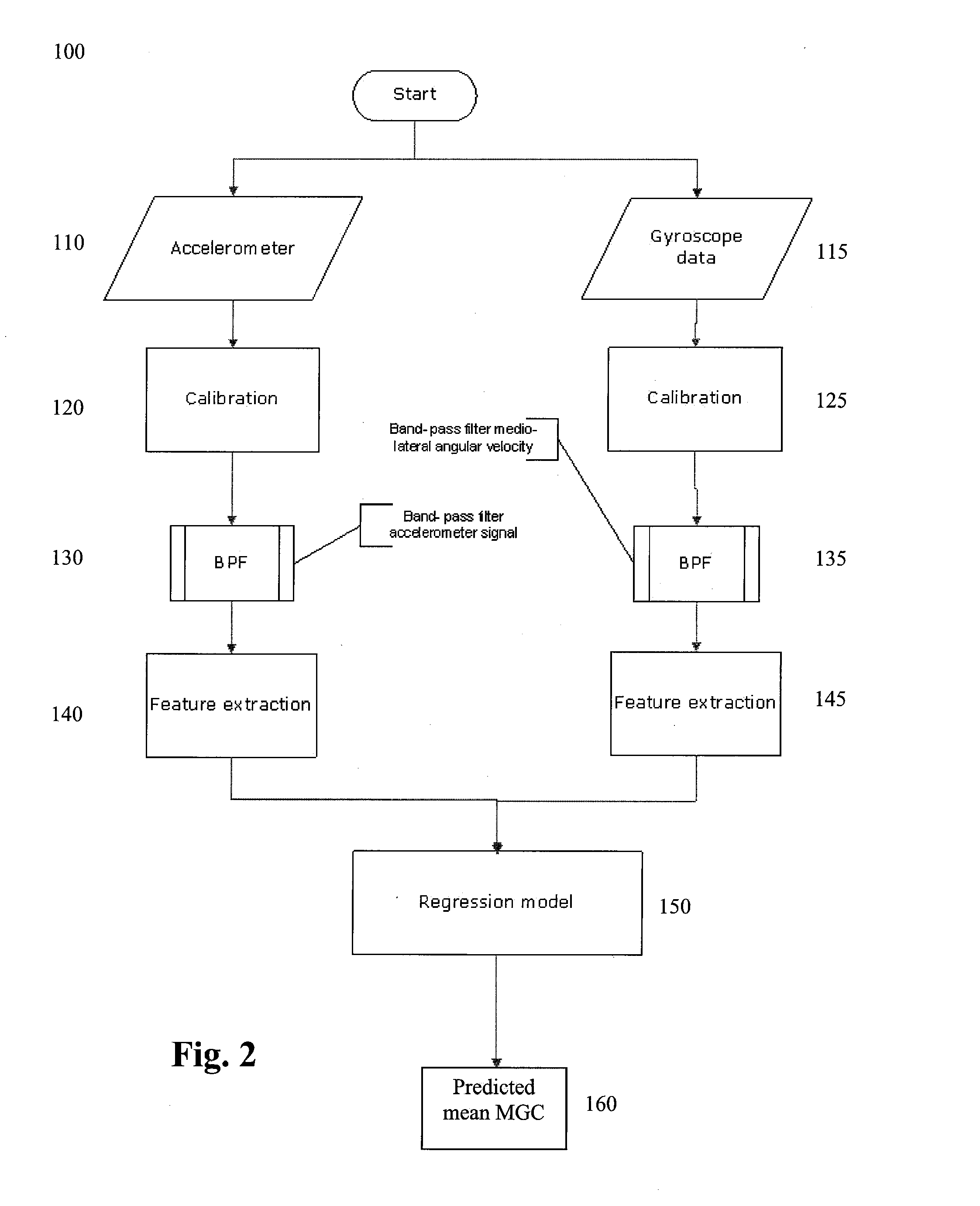 Calculation of minimum ground clearance using body worn sensors